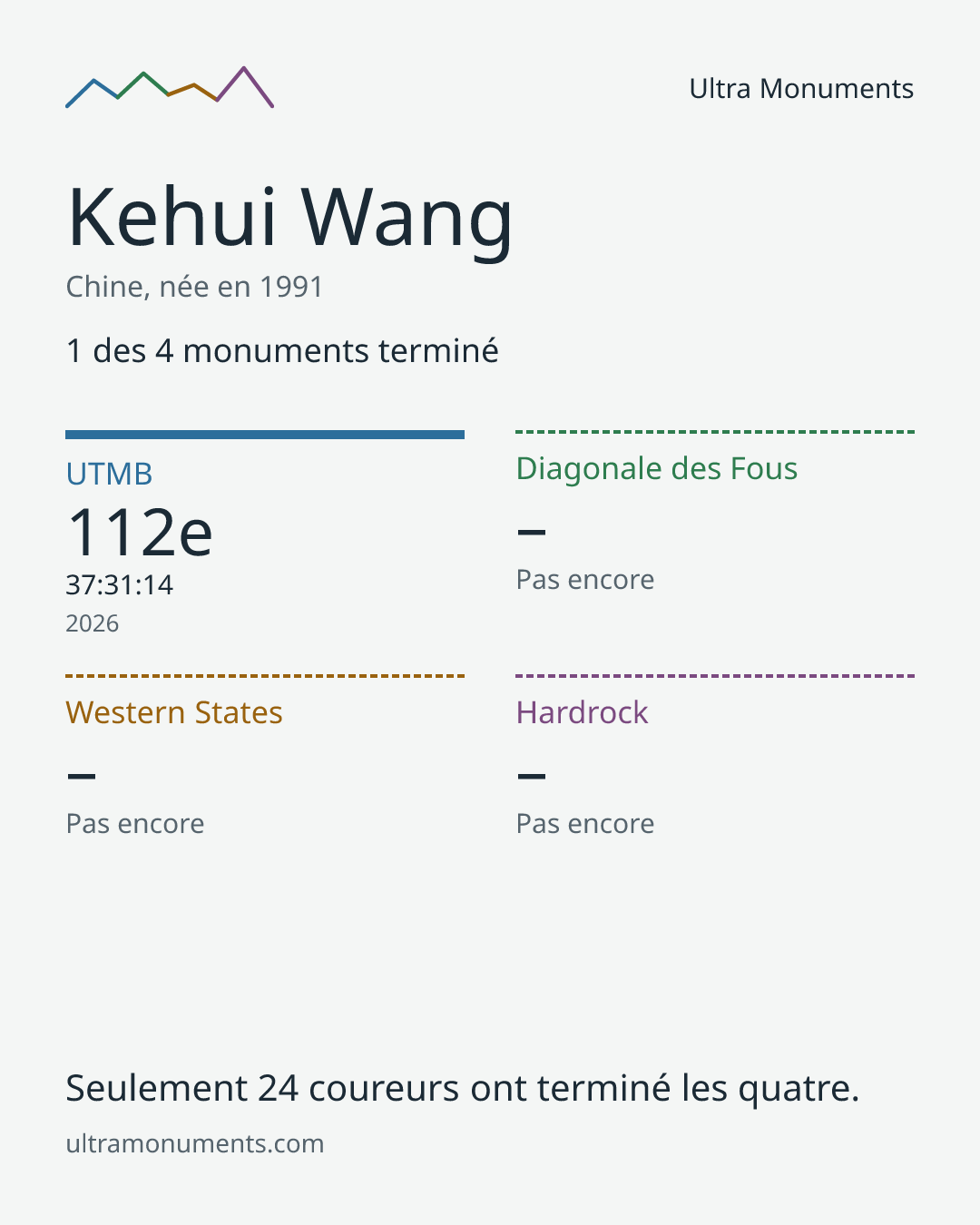 Carte des résultats de Kehui Wang