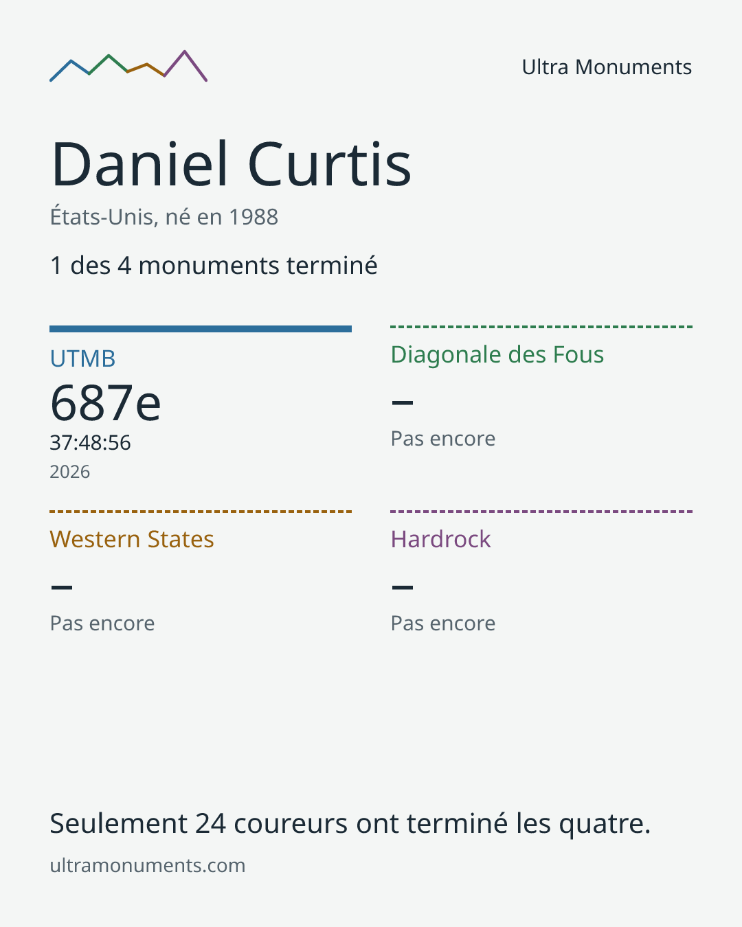Carte des résultats de Daniel Curtis