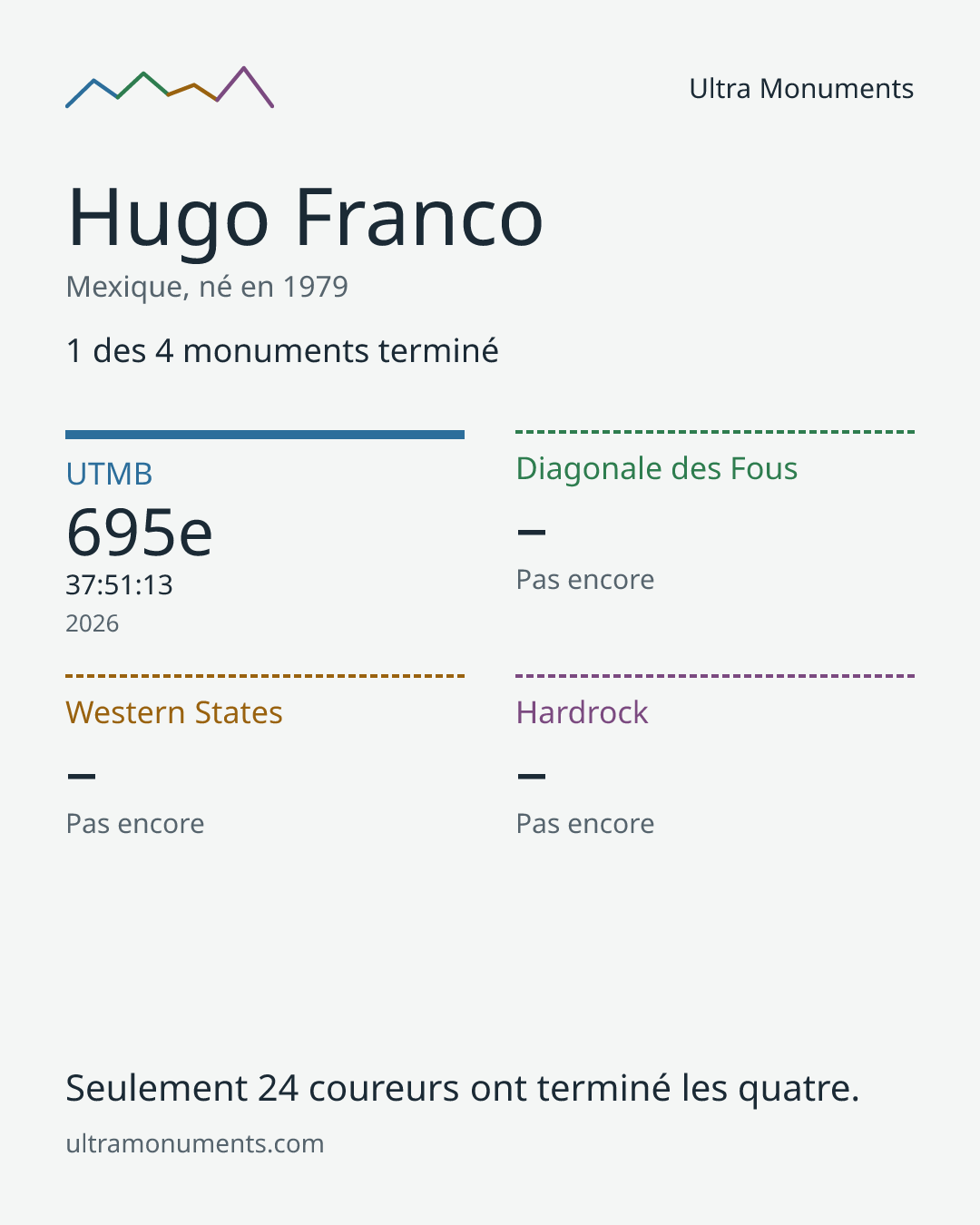 Carte des résultats de Hugo Franco