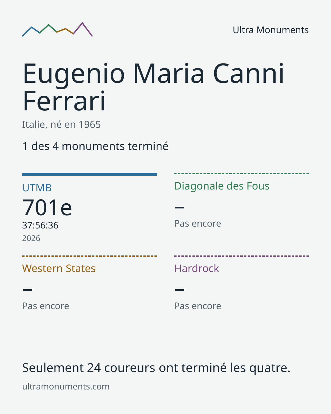 Carte des résultats de Eugenio Maria Canni Ferrari