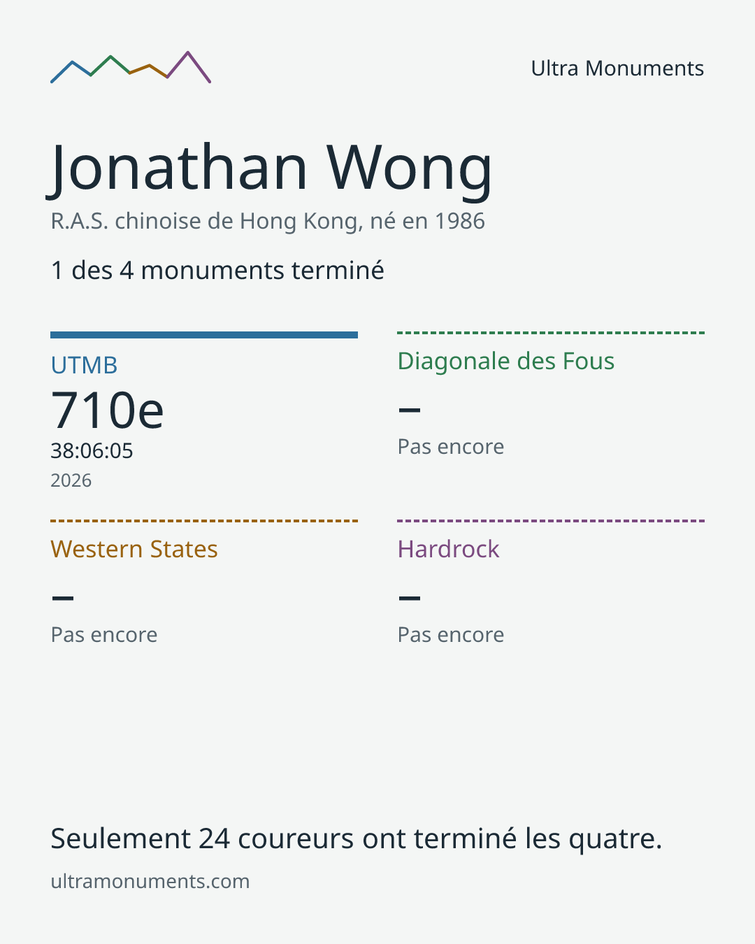 Carte des résultats de Jonathan Wong