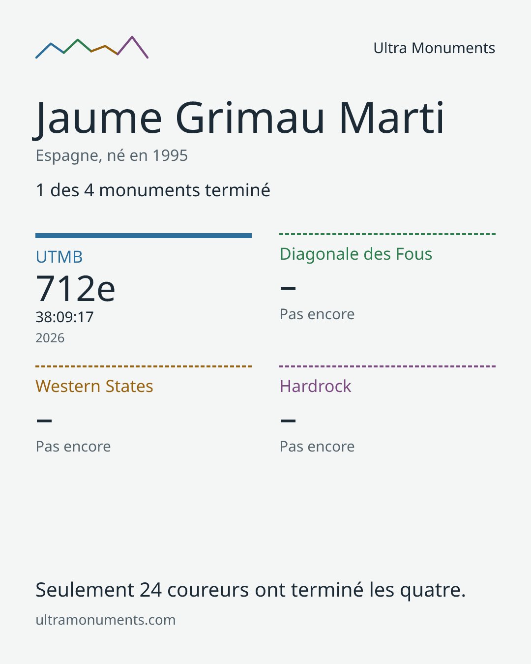 Carte des résultats de Jaume Grimau Marti
