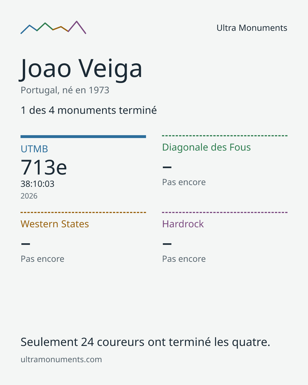 Carte des résultats de Joao Veiga