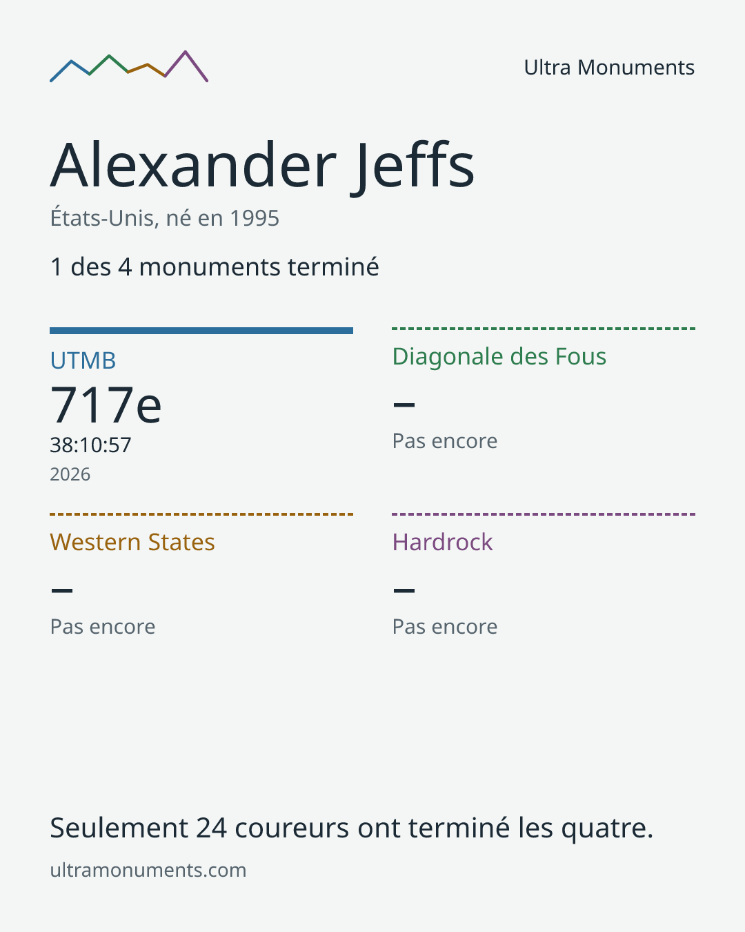 Carte des résultats de Alexander Jeffs