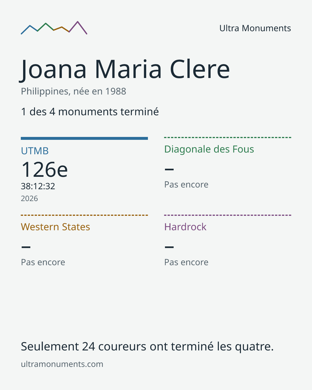 Carte des résultats de Joana Maria Clere