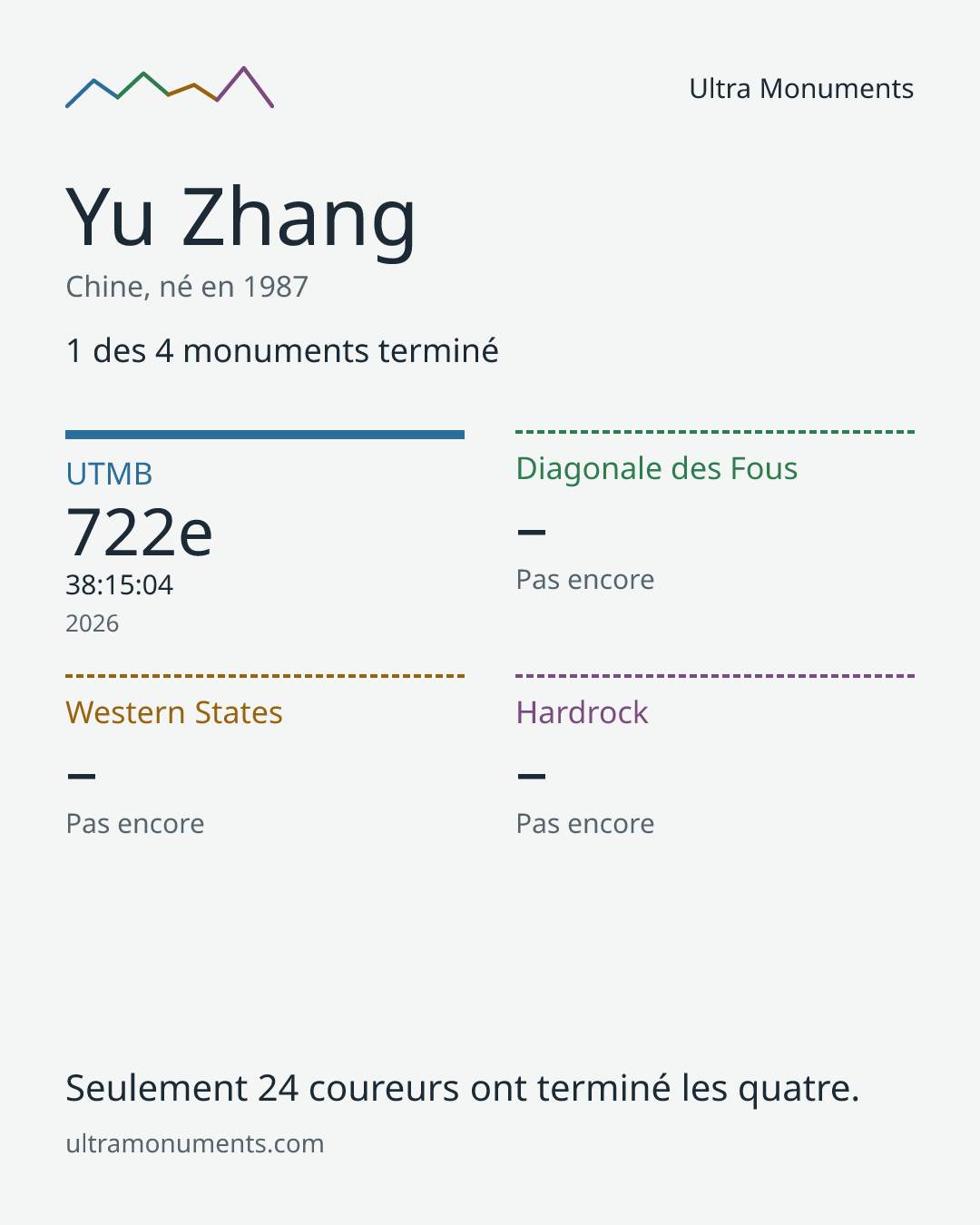 Carte des résultats de Yu Zhang