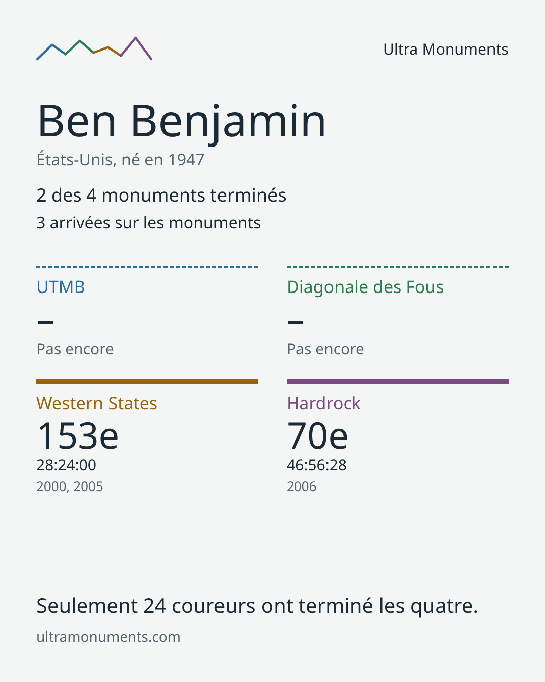 Carte des résultats de Ben Benjamin