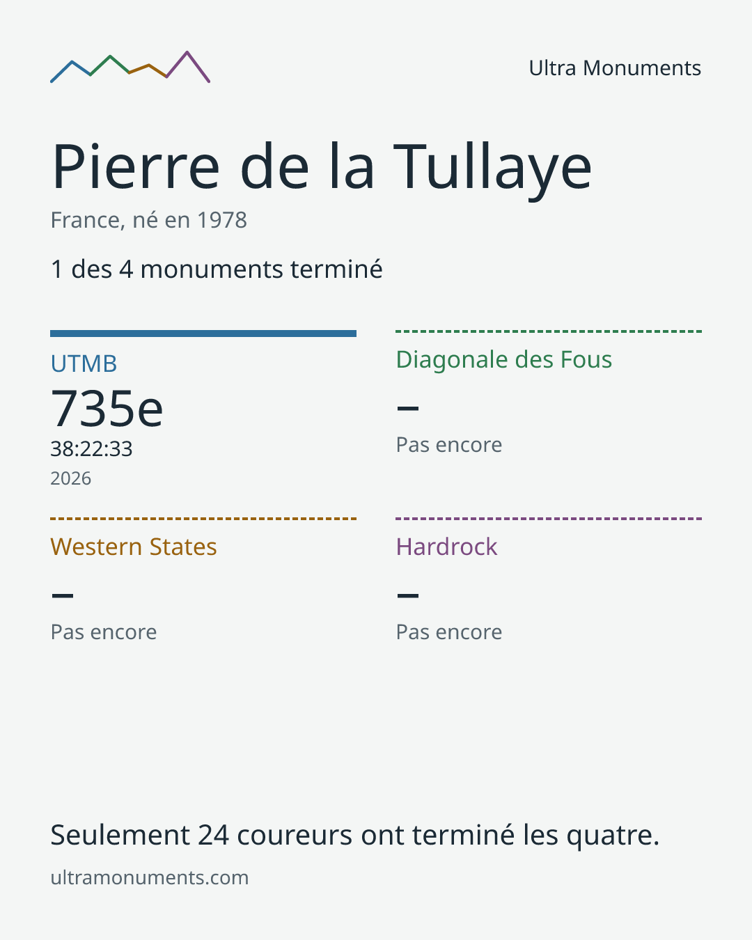 Carte des résultats de Pierre de la Tullaye
