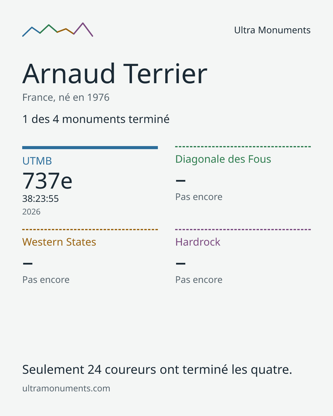 Carte des résultats de Arnaud Terrier