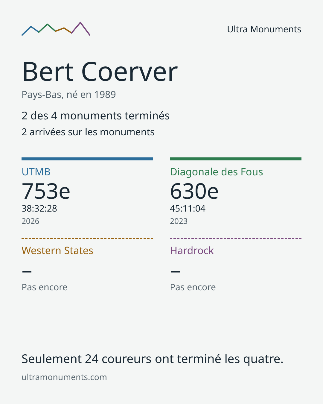 Carte des résultats de Bert Coerver