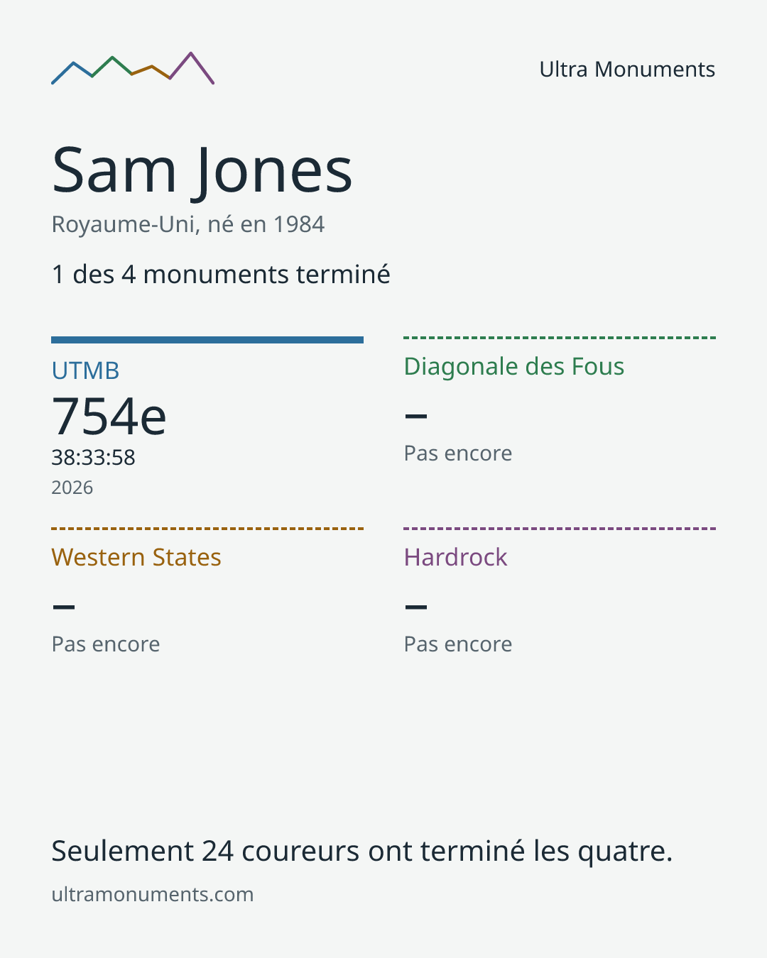 Carte des résultats de Sam Jones