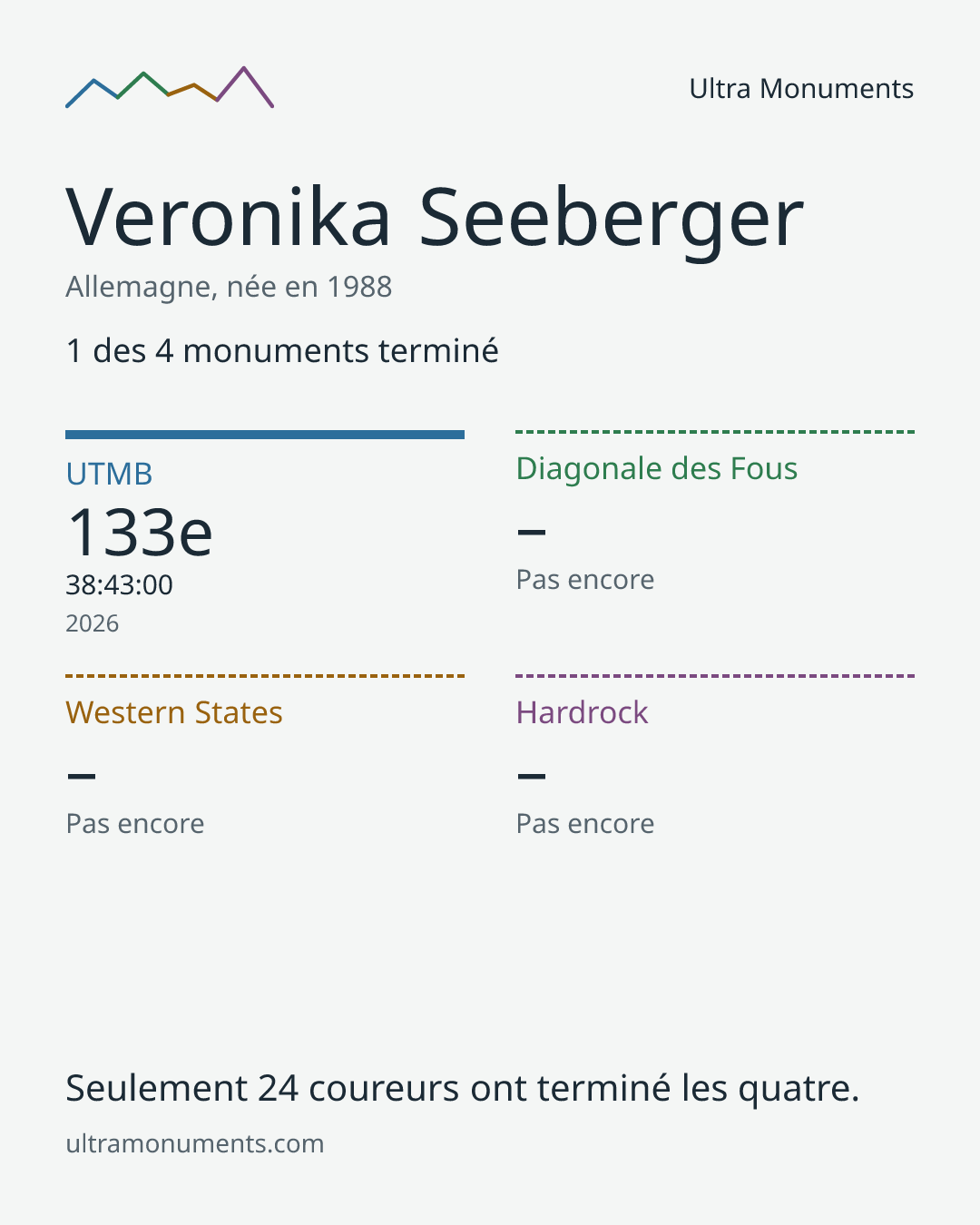Carte des résultats de Veronika Seeberger