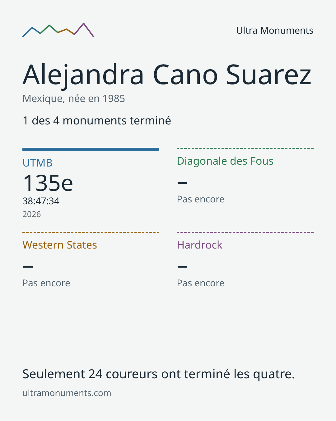 Carte des résultats de Alejandra Cano Suarez