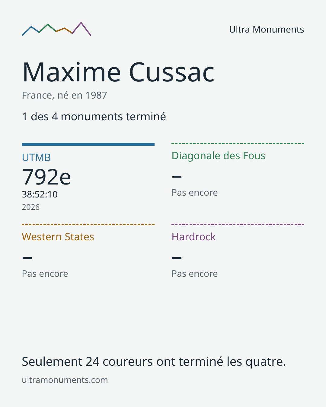 Carte des résultats de Maxime Cussac