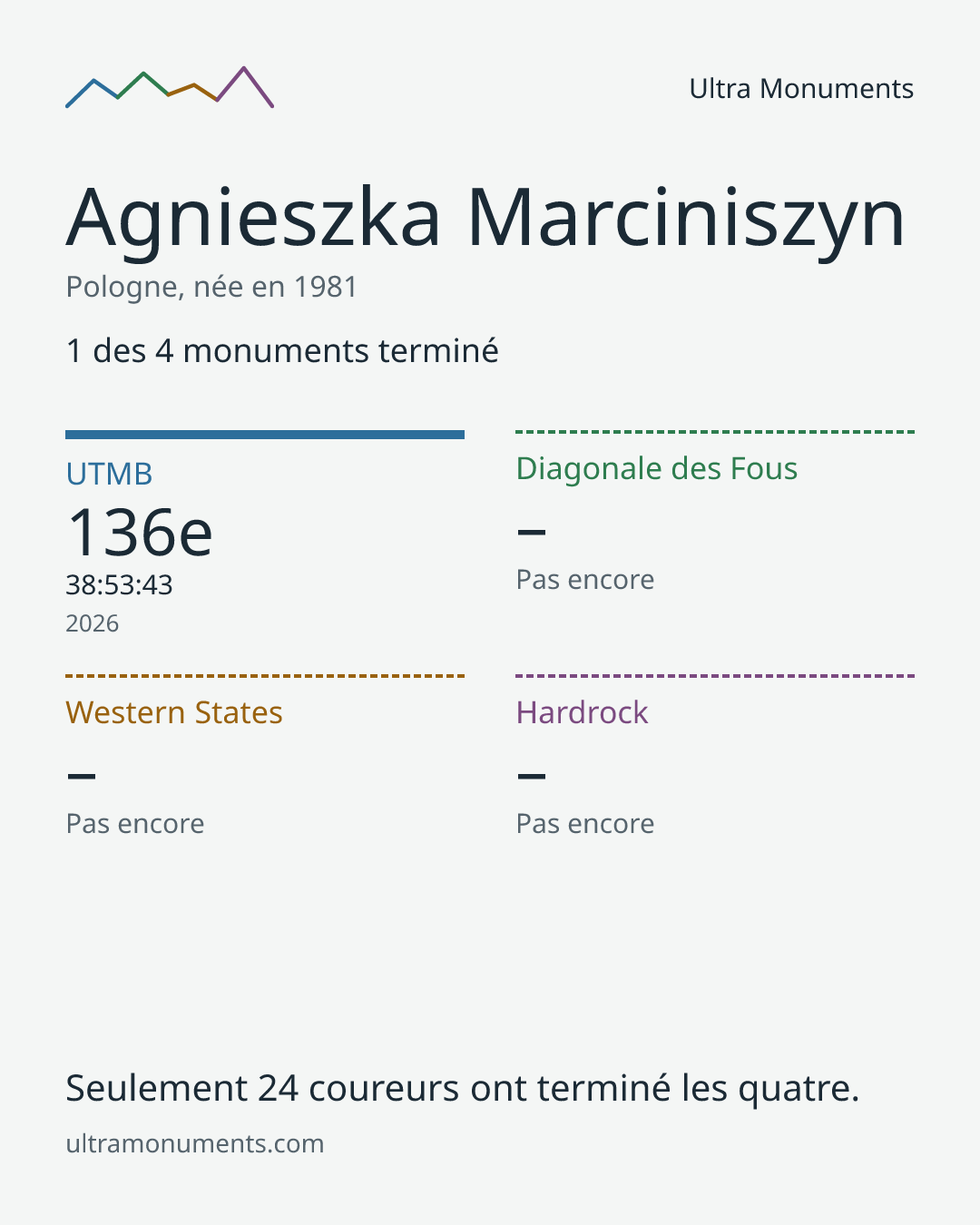 Carte des résultats de Agnieszka Marciniszyn