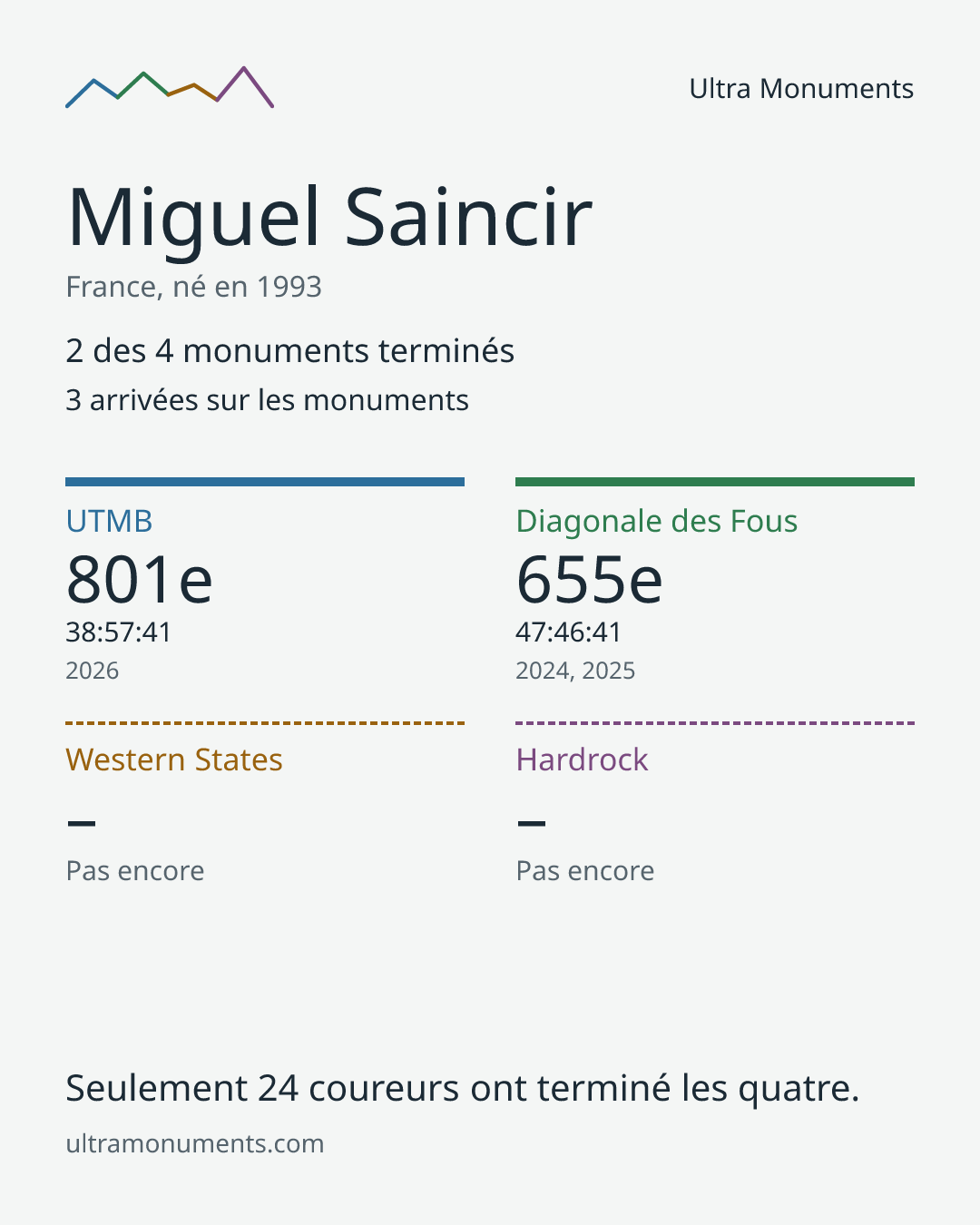 Carte des résultats de Miguel Saincir