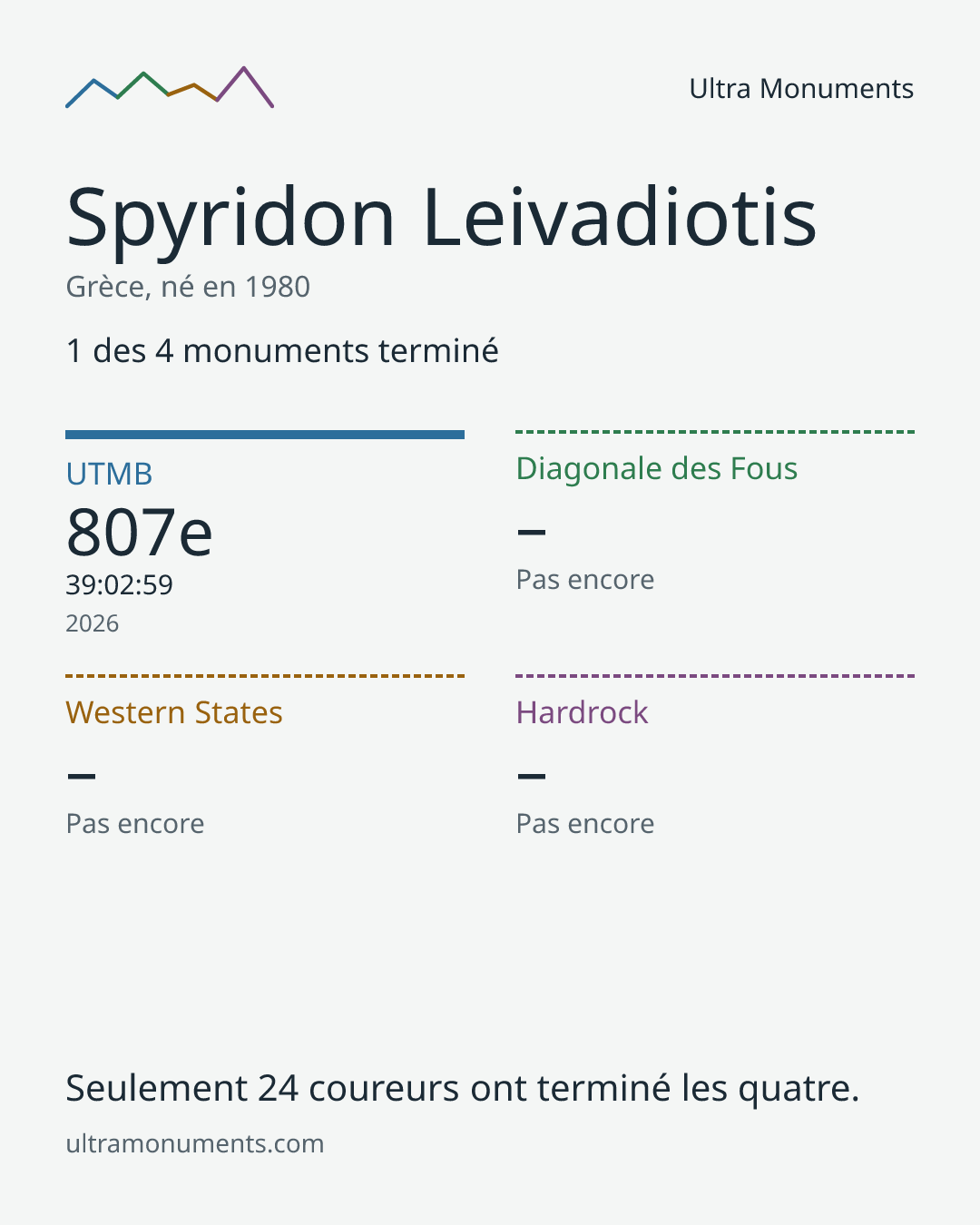 Carte des résultats de Spyridon Leivadiotis