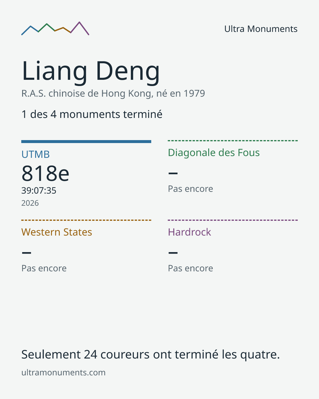 Carte des résultats de Liang Deng