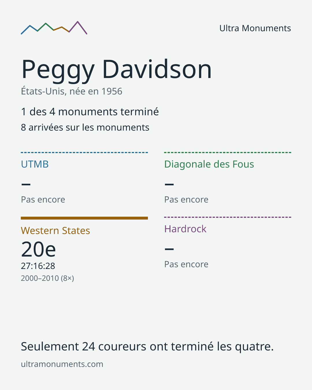 Carte des résultats de Peggy Davidson