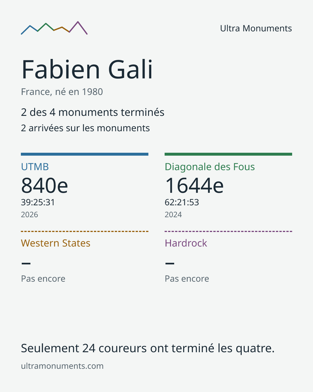 Carte des résultats de Fabien Gali