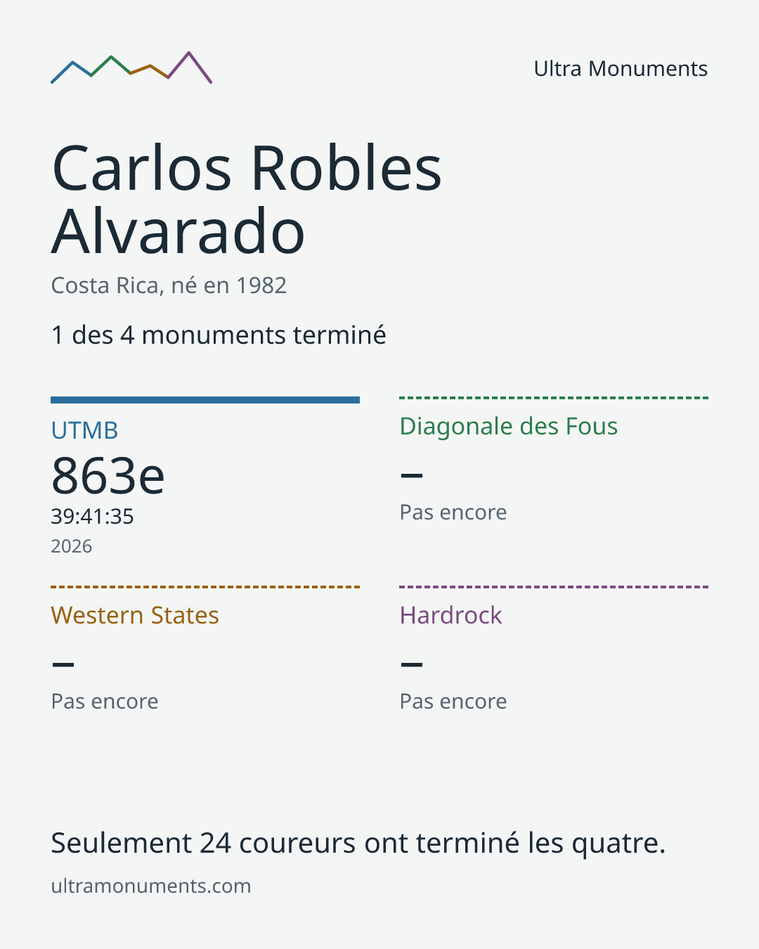 Carte des résultats de Carlos Robles Alvarado