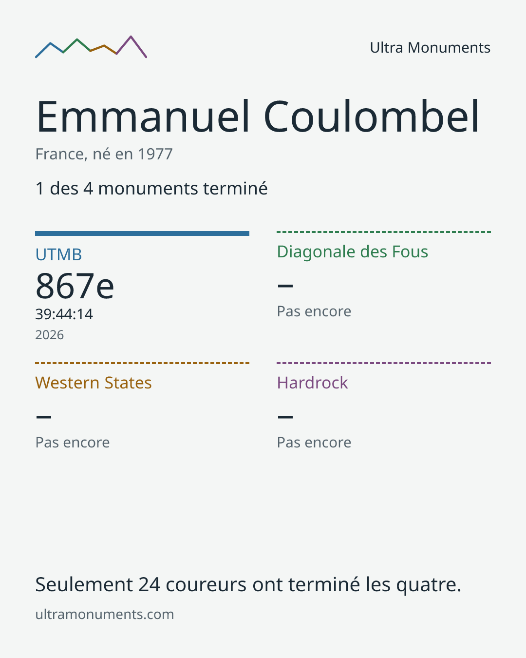 Carte des résultats de Emmanuel Coulombel
