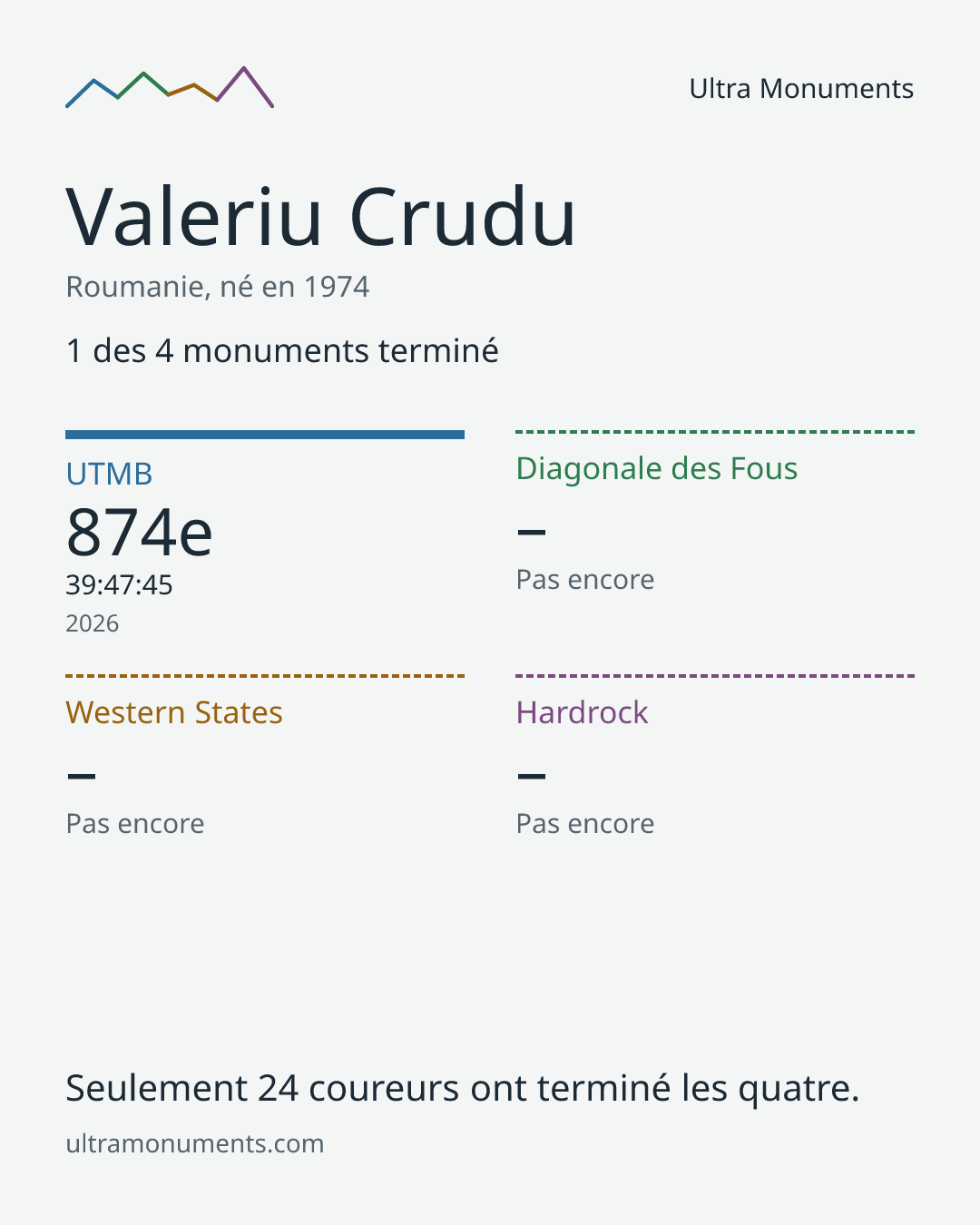 Carte des résultats de Valeriu Crudu