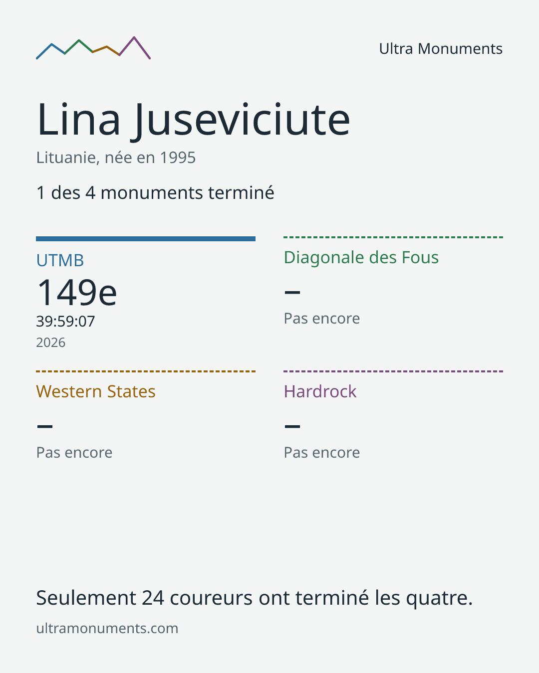 Carte des résultats de Lina Juseviciute