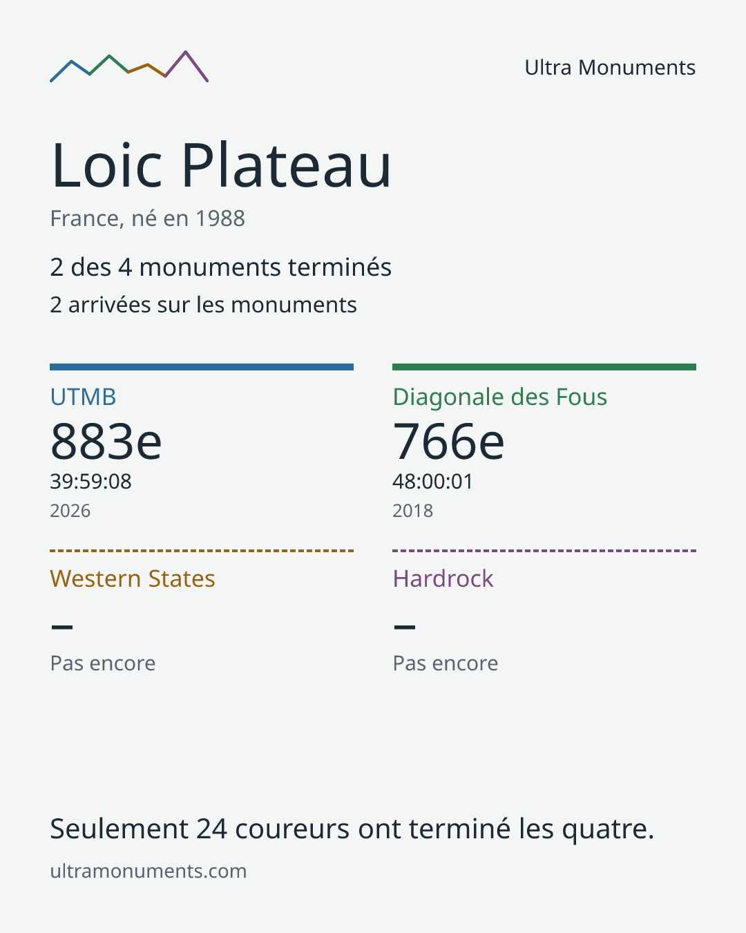 Carte des résultats de Loic Plateau