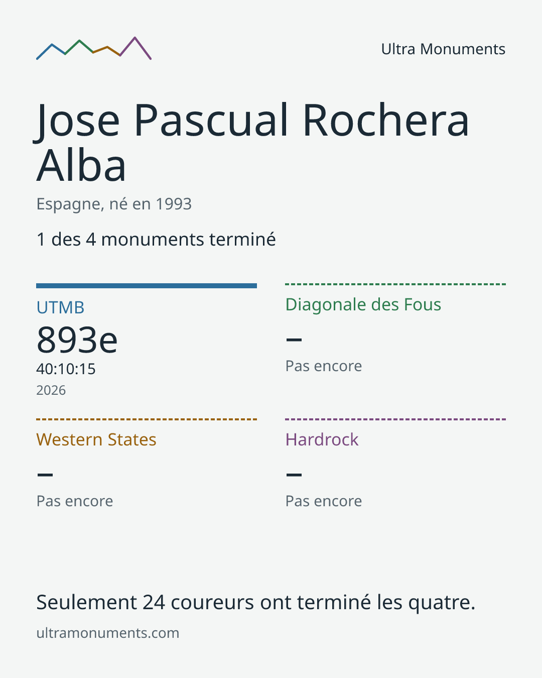 Carte des résultats de Jose Pascual Rochera Alba