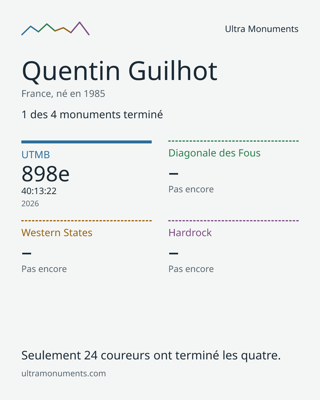Carte des résultats de Quentin Guilhot