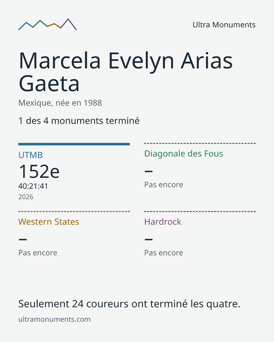Carte des résultats de Marcela Evelyn Arias Gaeta