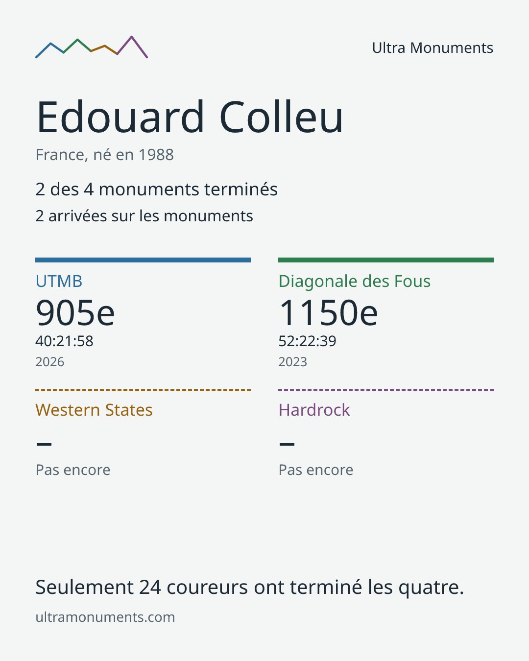 Carte des résultats de Edouard Colleu