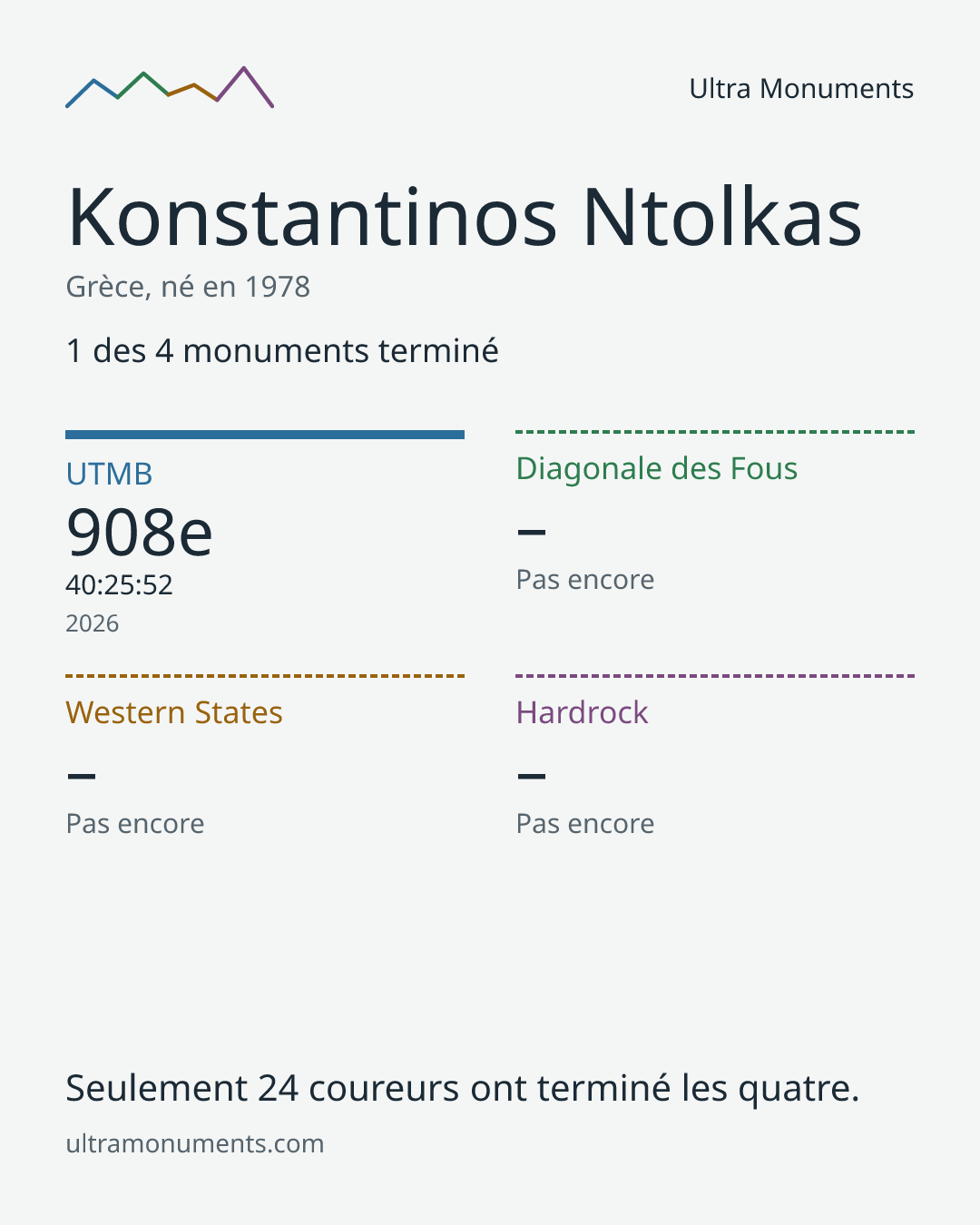 Carte des résultats de Konstantinos Ntolkas