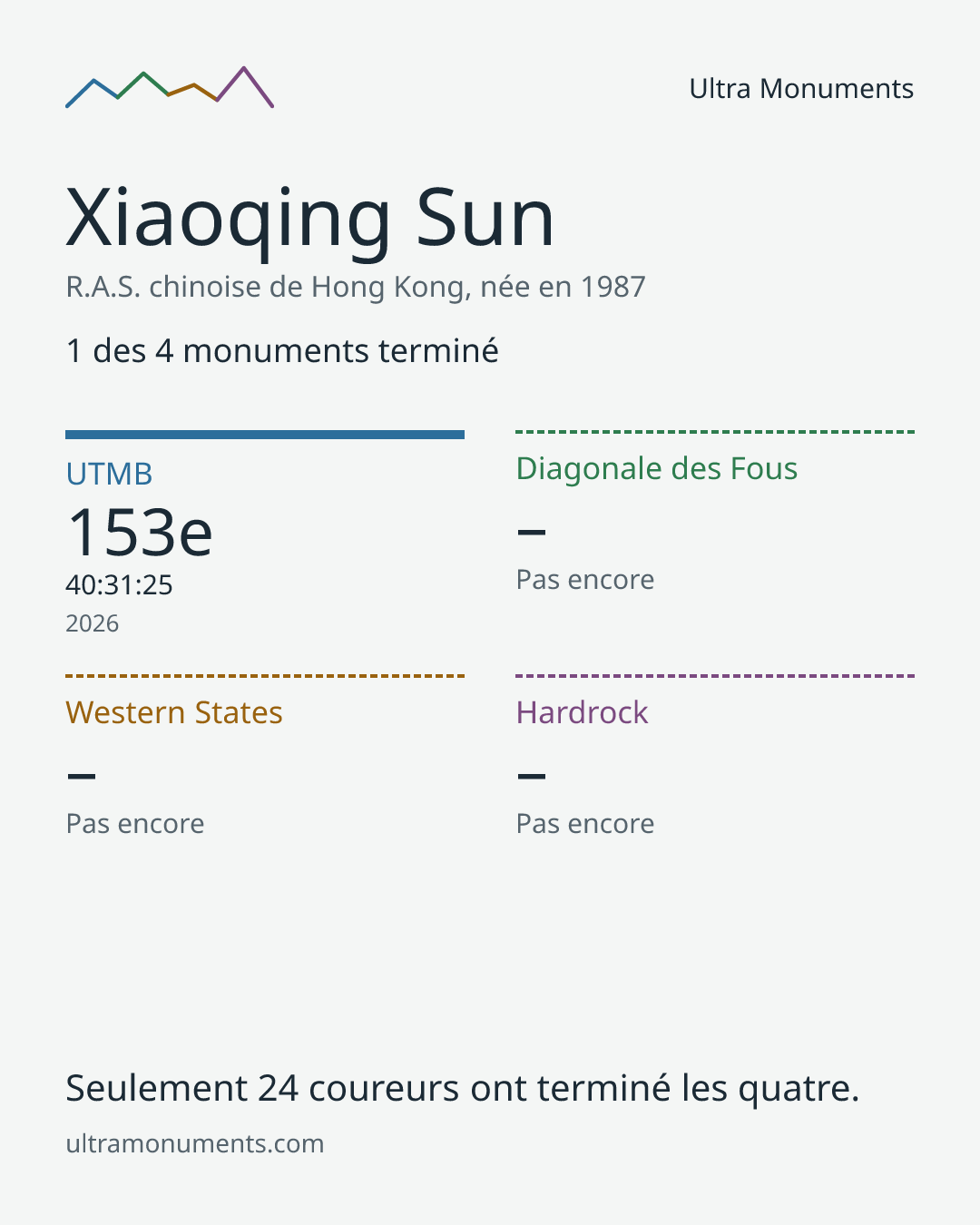 Carte des résultats de Xiaoqing Sun