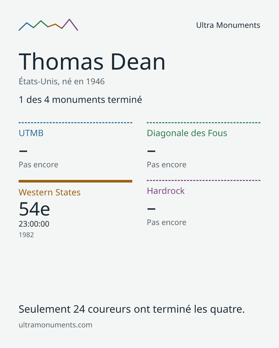 Carte des résultats de Thomas Dean