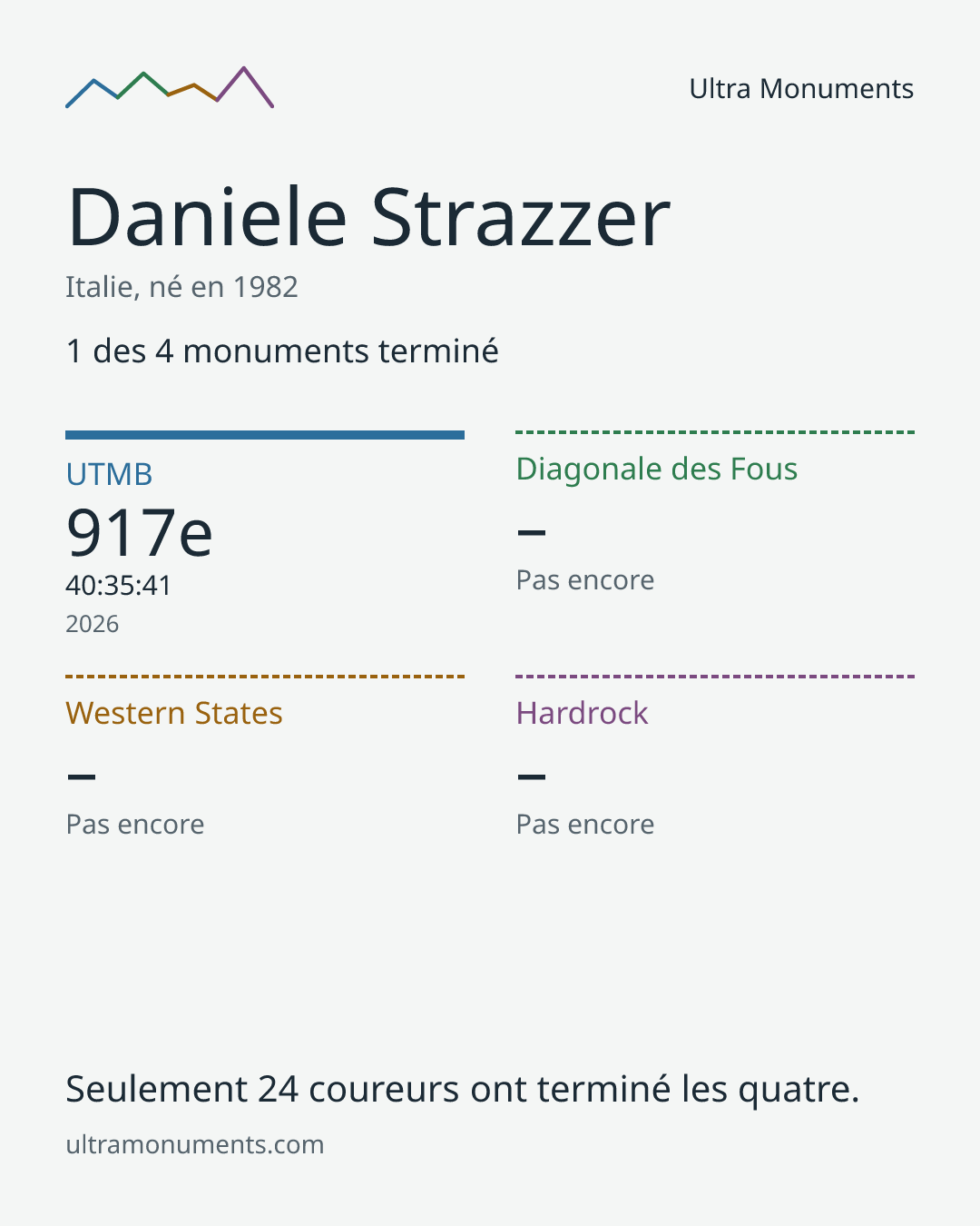 Carte des résultats de Daniele Strazzer