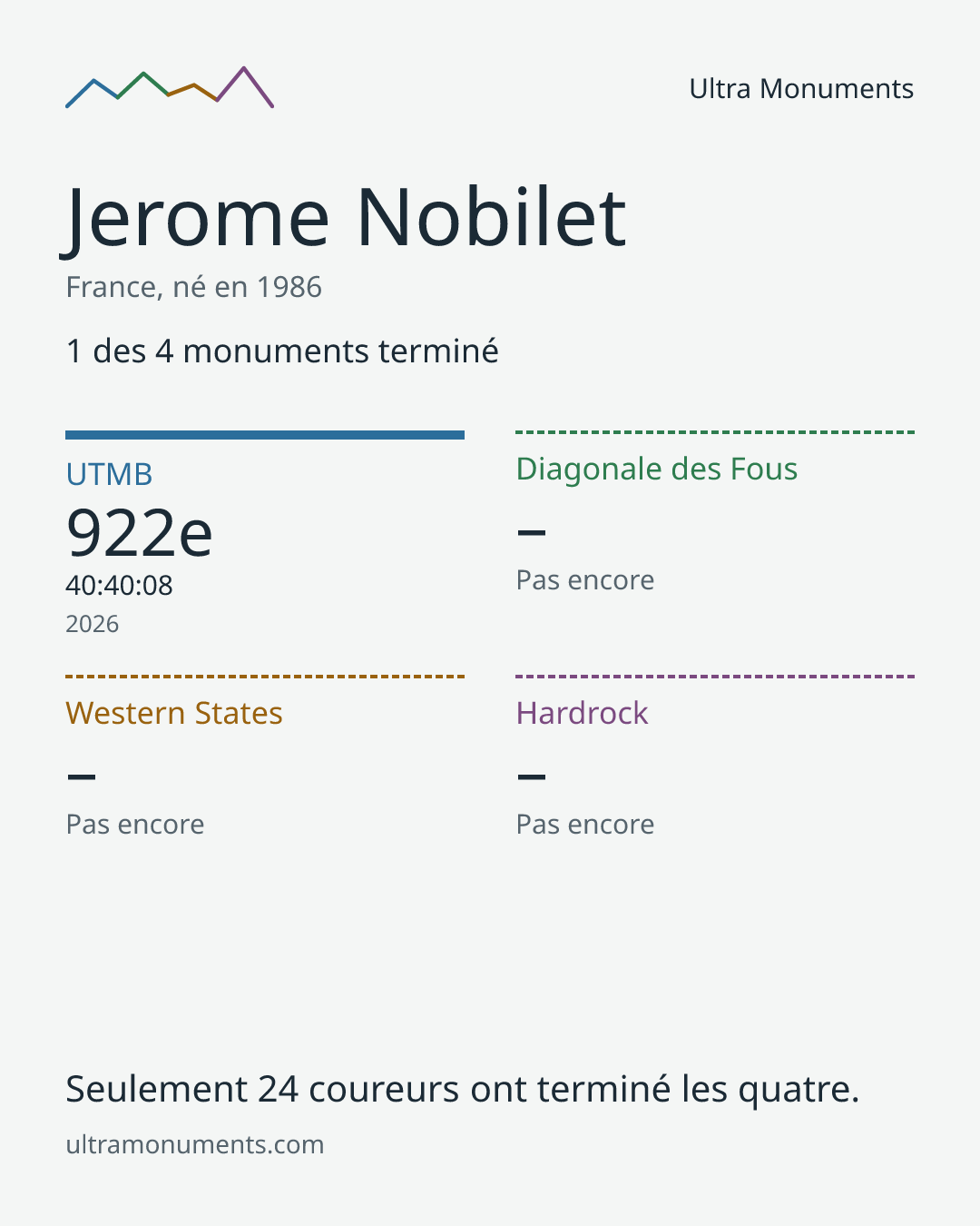 Carte des résultats de Jerome Nobilet