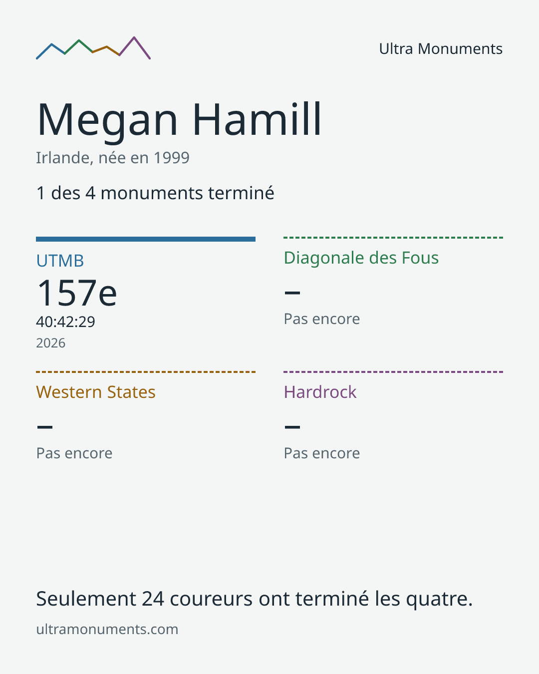 Carte des résultats de Megan Hamill