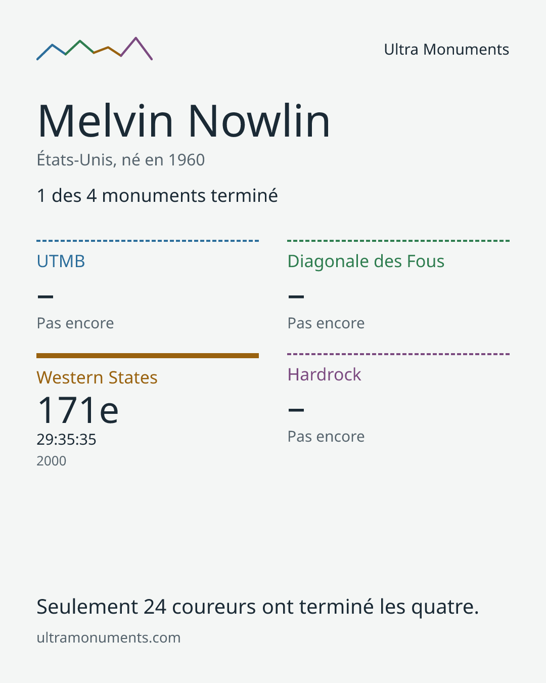 Carte des résultats de Melvin Nowlin