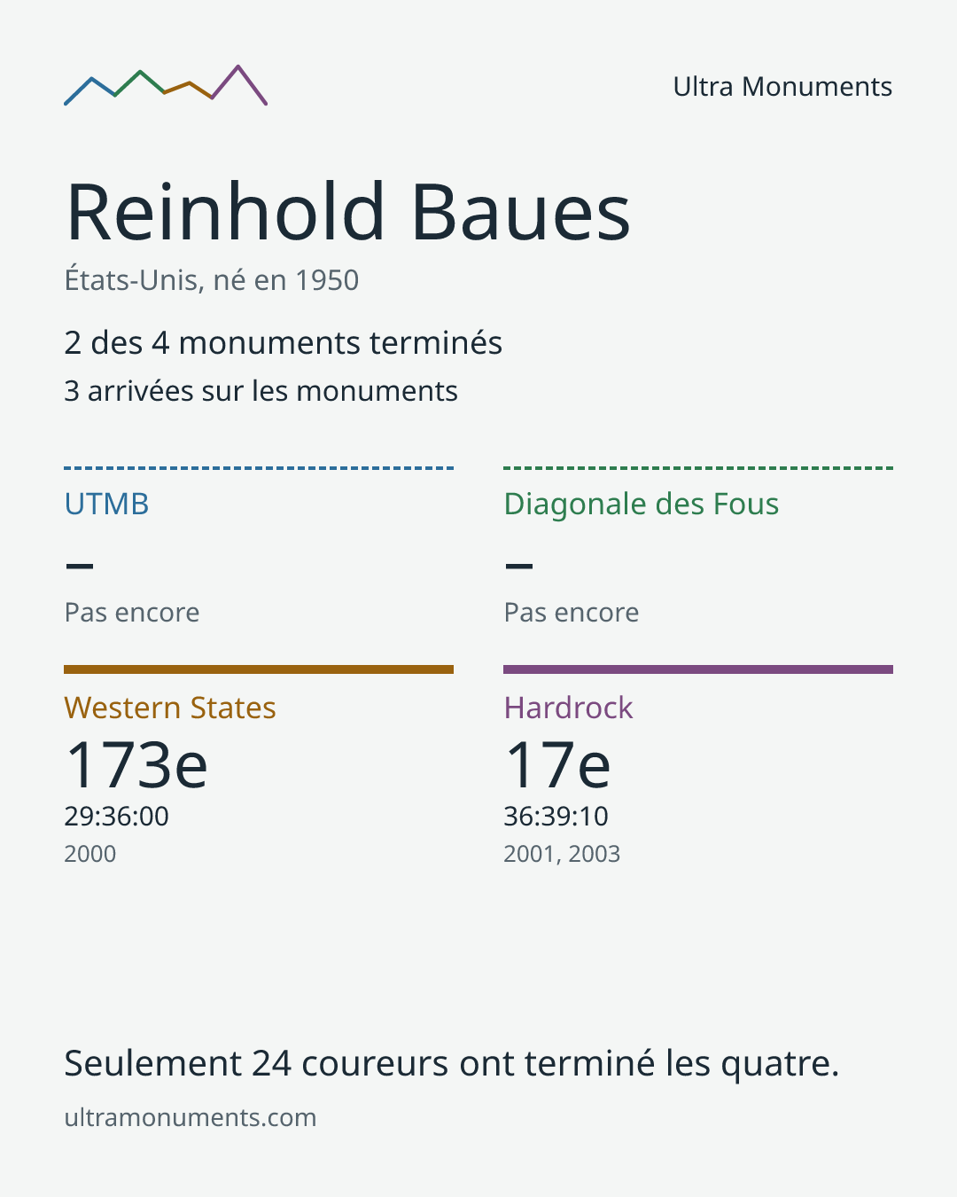 Carte des résultats de Reinhold Baues