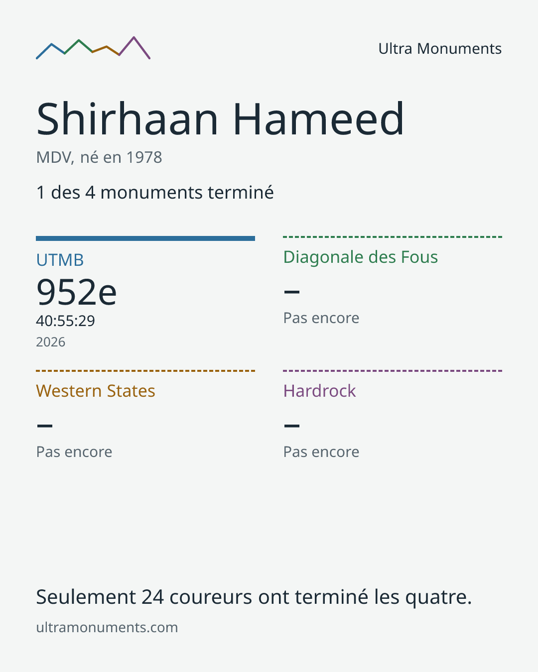 Carte des résultats de Shirhaan Hameed