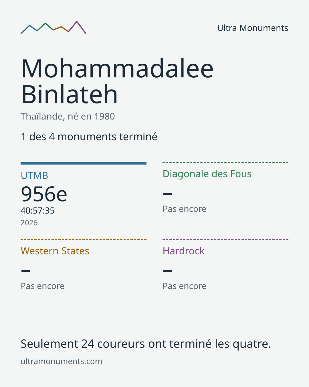 Carte des résultats de Mohammadalee Binlateh