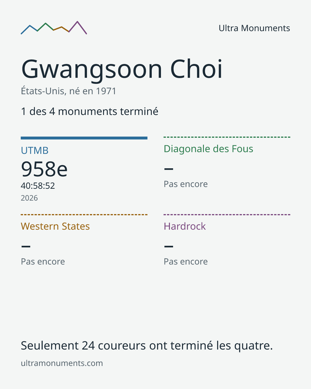 Carte des résultats de Gwangsoon Choi