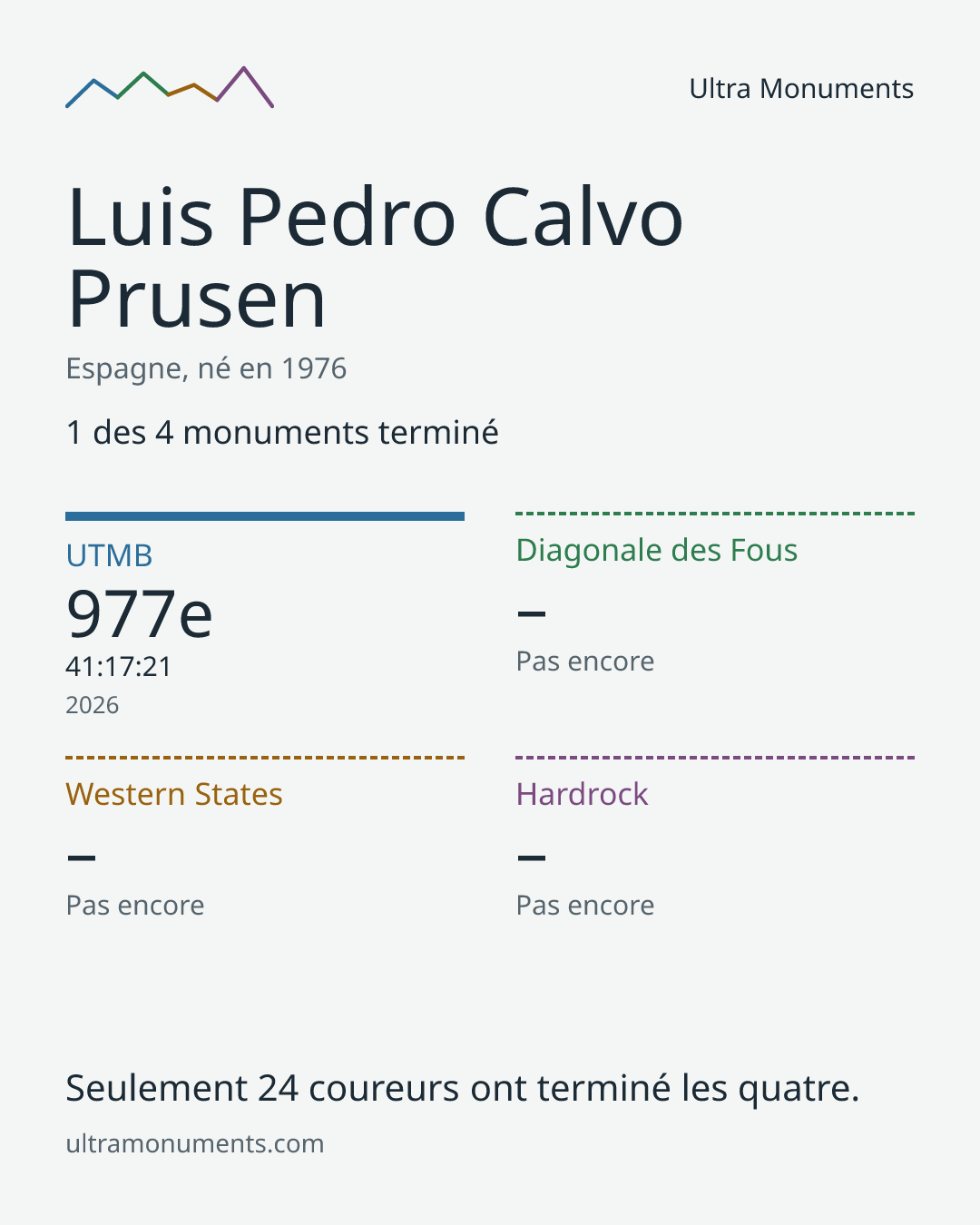 Carte des résultats de Luis Pedro Calvo Prusen