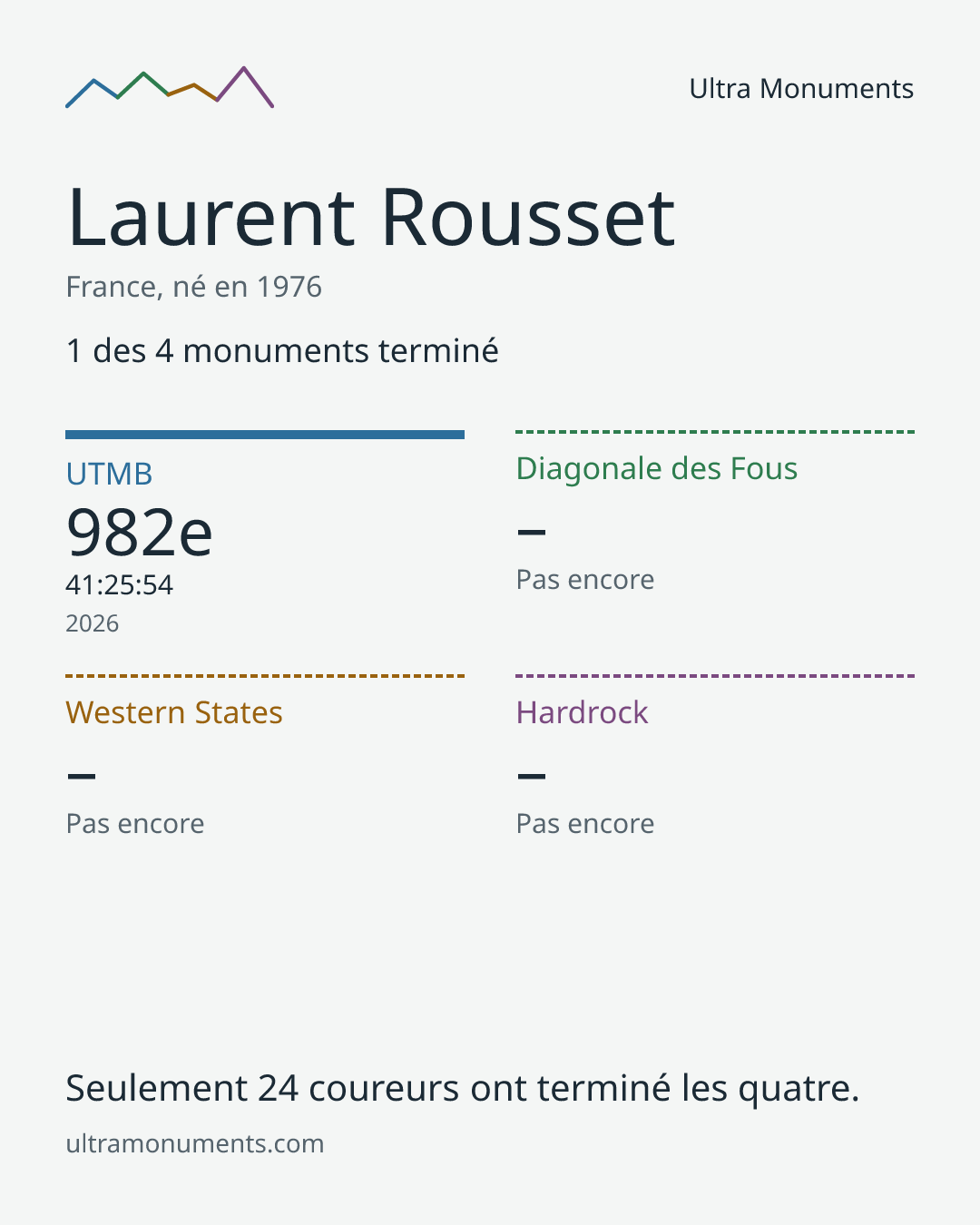 Carte des résultats de Laurent Rousset
