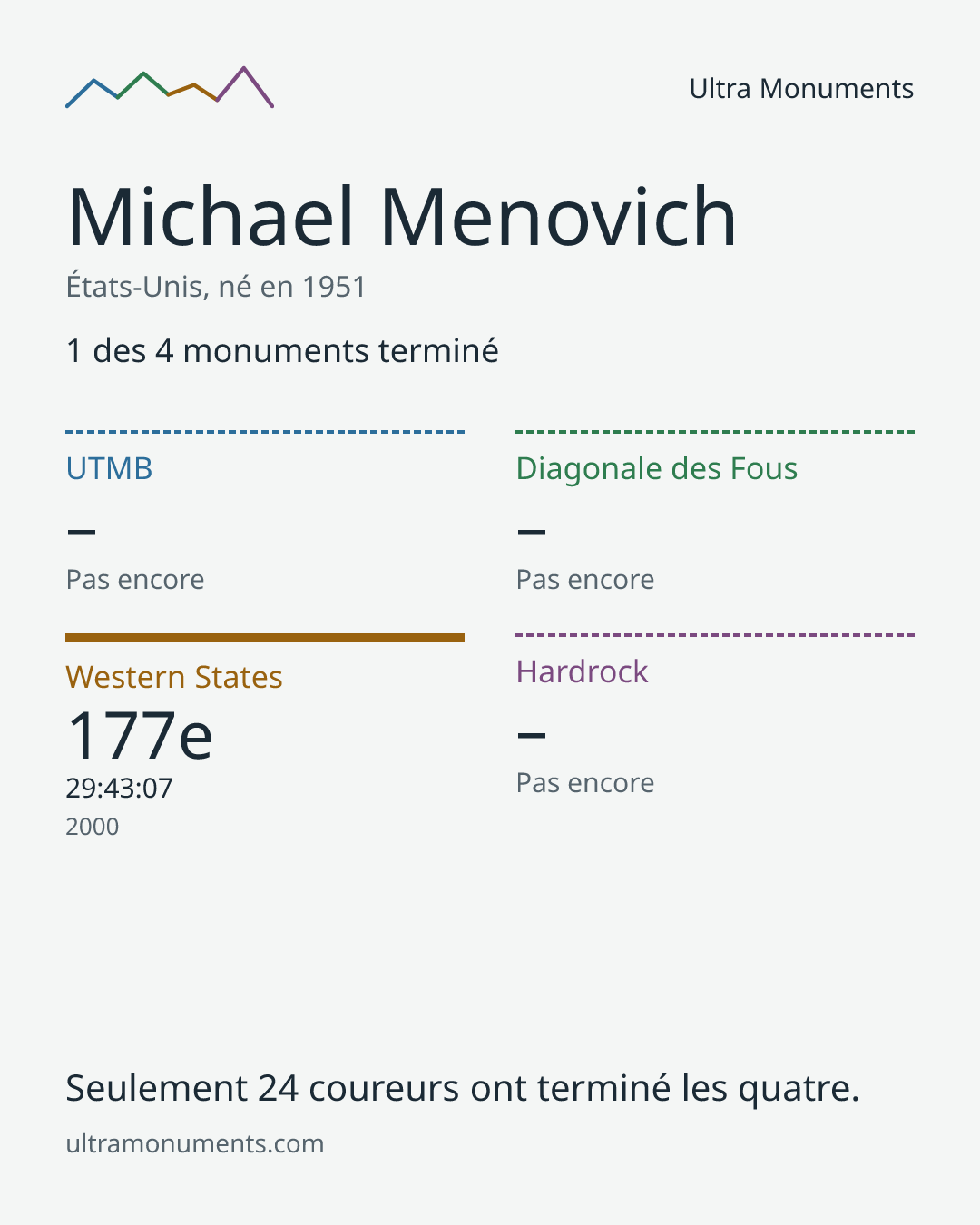Carte des résultats de Michael Menovich