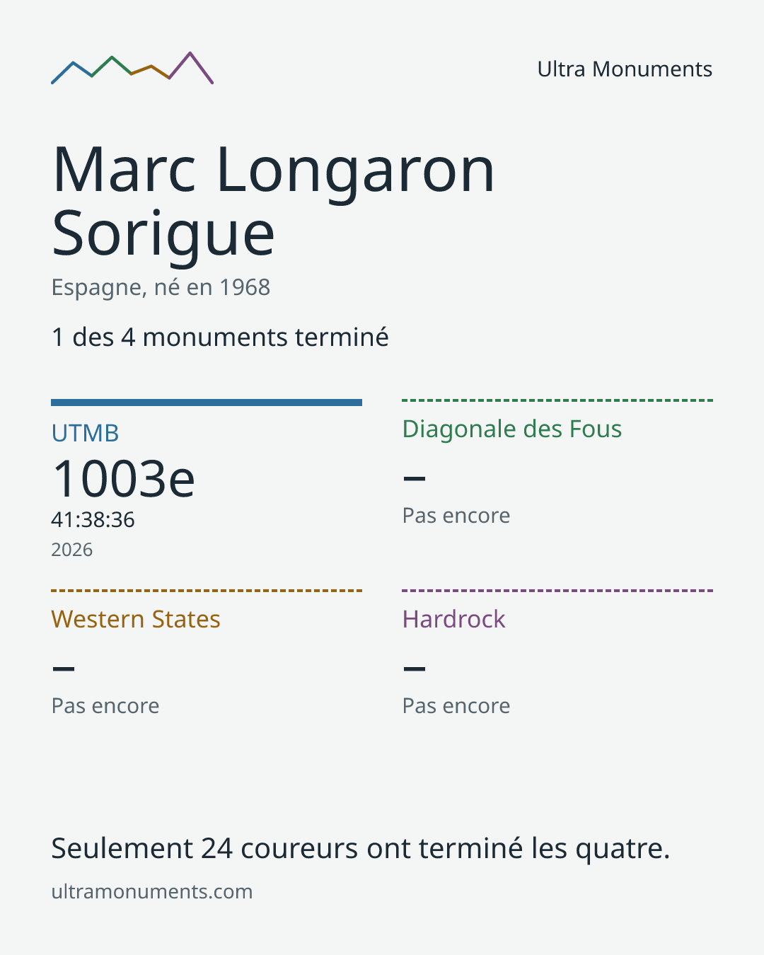Carte des résultats de Marc Longaron Sorigue