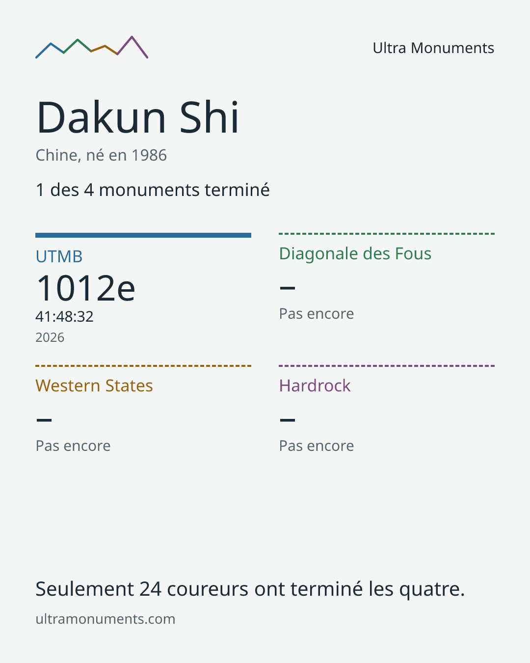 Carte des résultats de Dakun Shi