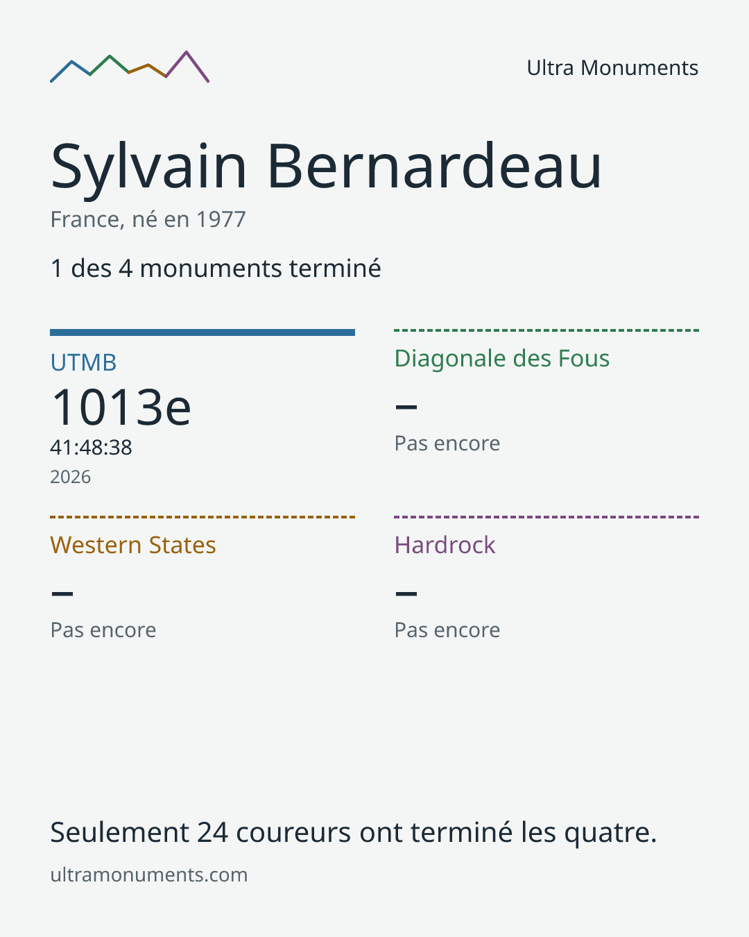 Carte des résultats de Sylvain Bernardeau